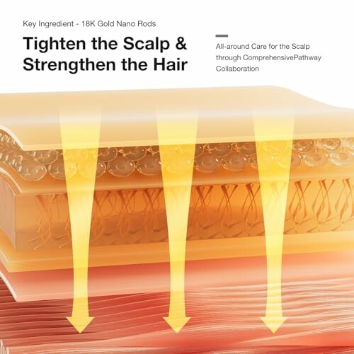 Illustration showing scalp and hair strengthening with gold nano rods.